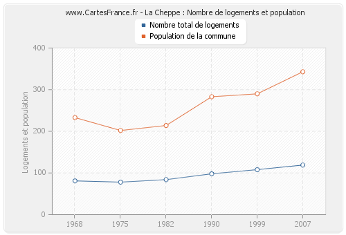 La Cheppe : Nombre de logements et population